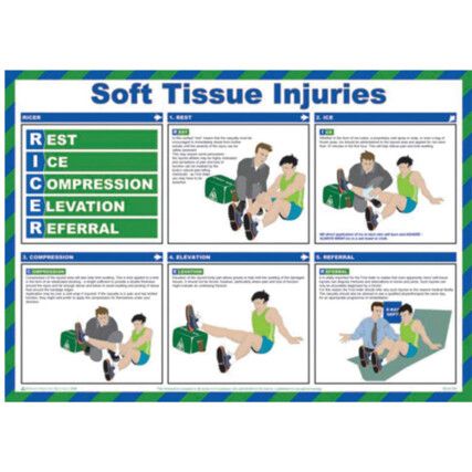 Soft Tissue Injuries Safety Poster Laminated 590mm x 420mm